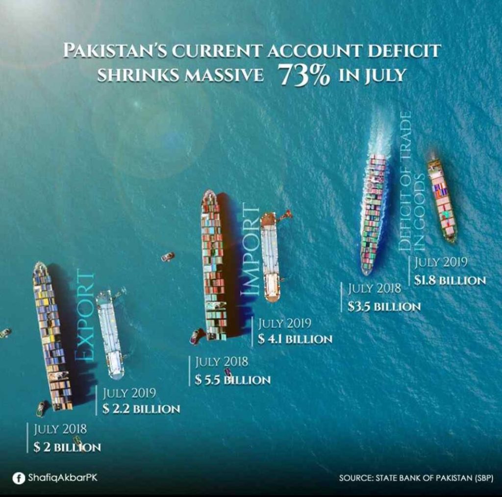 good-news-pakistan-s-current-account-deficit-down-by-73-in-july